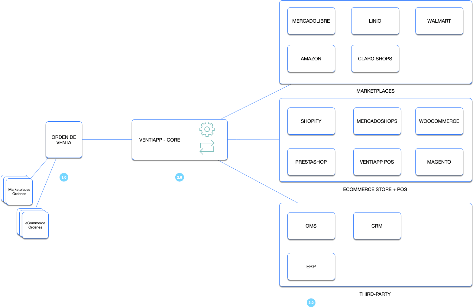 Proceso Auto-Sync®